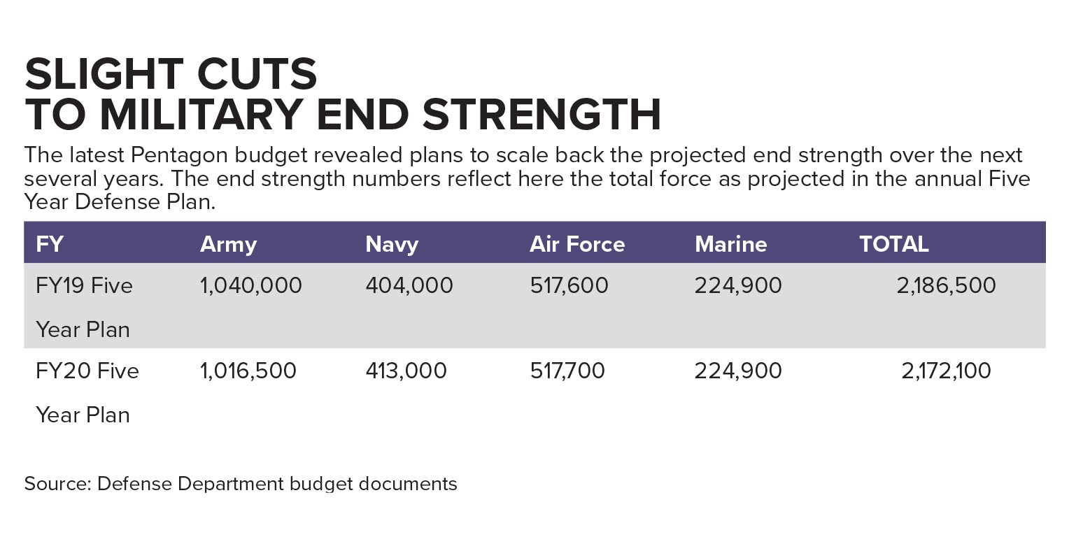 U.S. Military Forces in FY 2021: The Last Year of Growth?