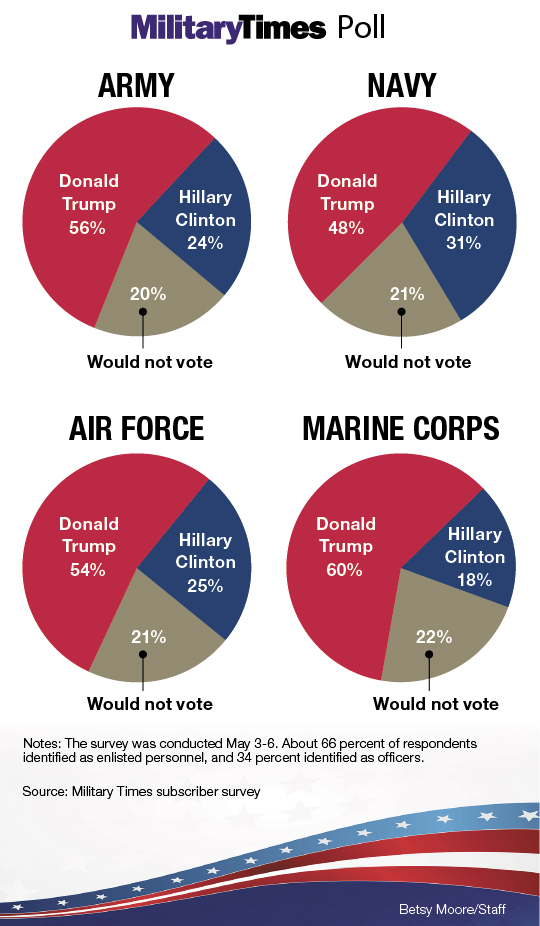 Military Times survey: Troops prefer Trump to Clinton by a huge margin