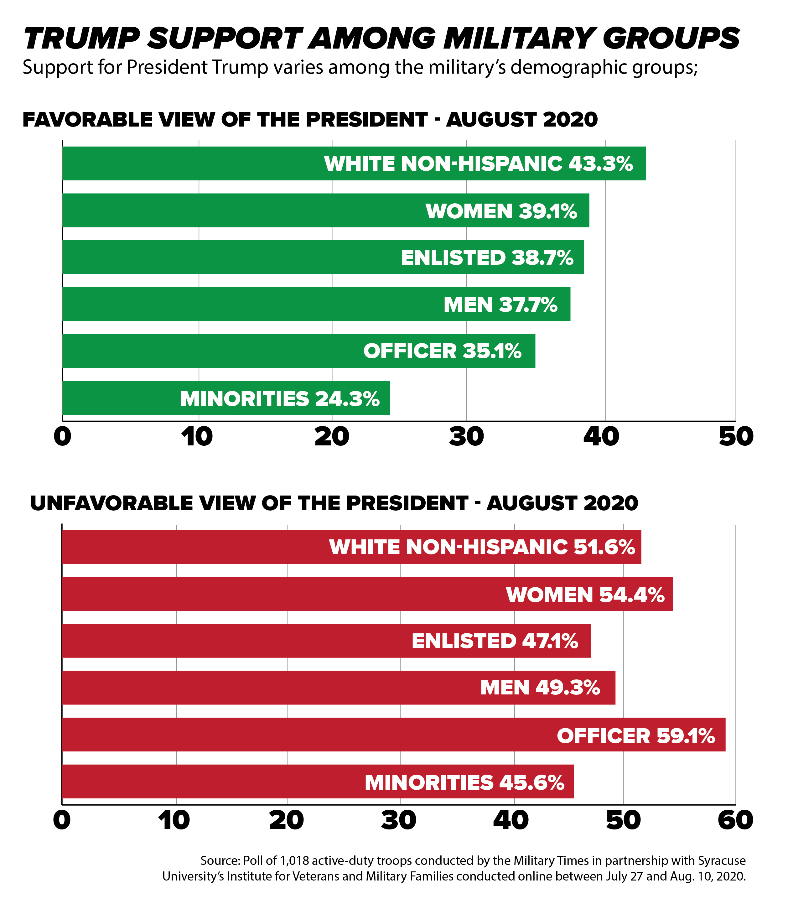 Trump&rsquo;s popularity slips in latest Military Times poll — and more 