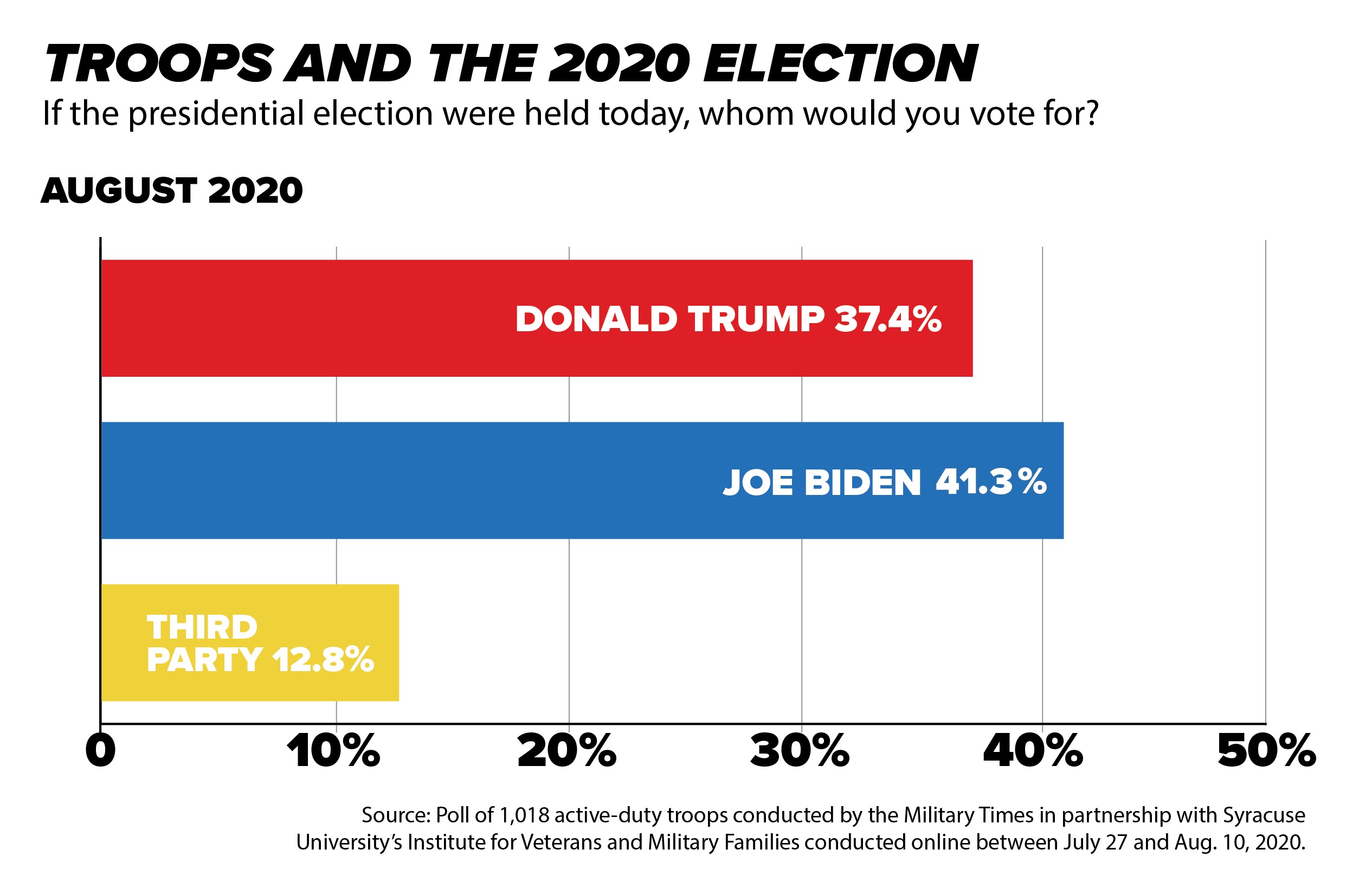 Retaliate Absolut navigation Trump's popularity slips in latest Military Times poll — and more troops  say they'll vote for Biden