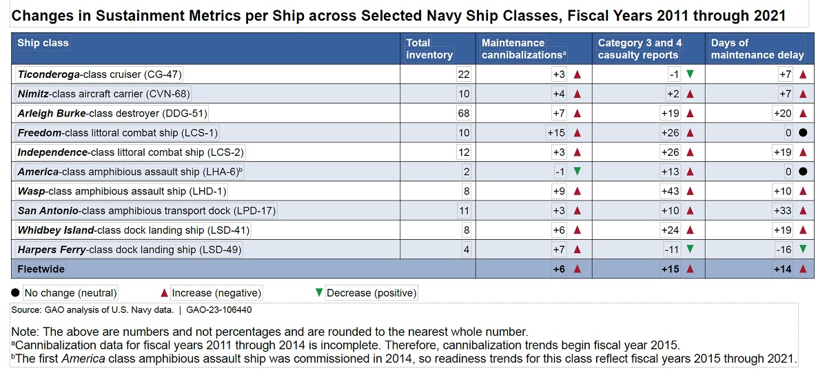 Navy ships face growing maintenance delays, costs, watchdog reports