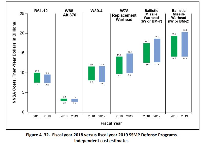 Newly Declassified Data Shows Unexplained Increase In U.S. Nuclear Warhead  Stockpile