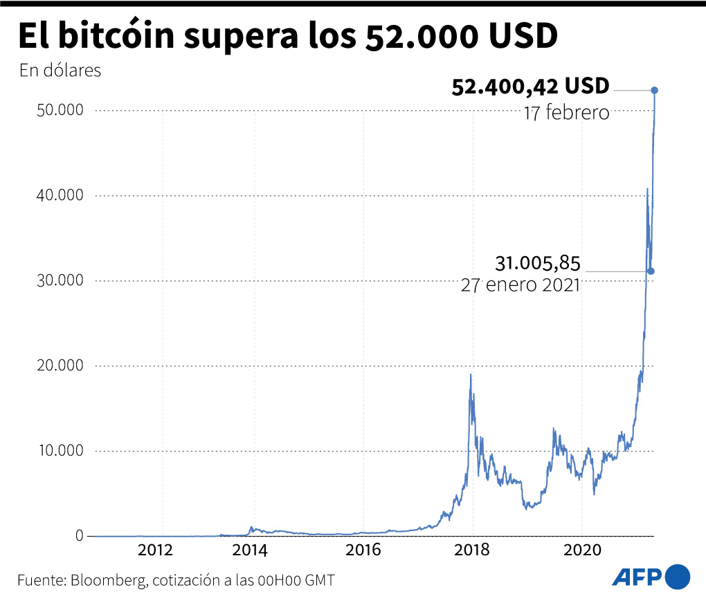 Máximo histórico para el Bitcoin: pasó los 52.000 dólares | TN