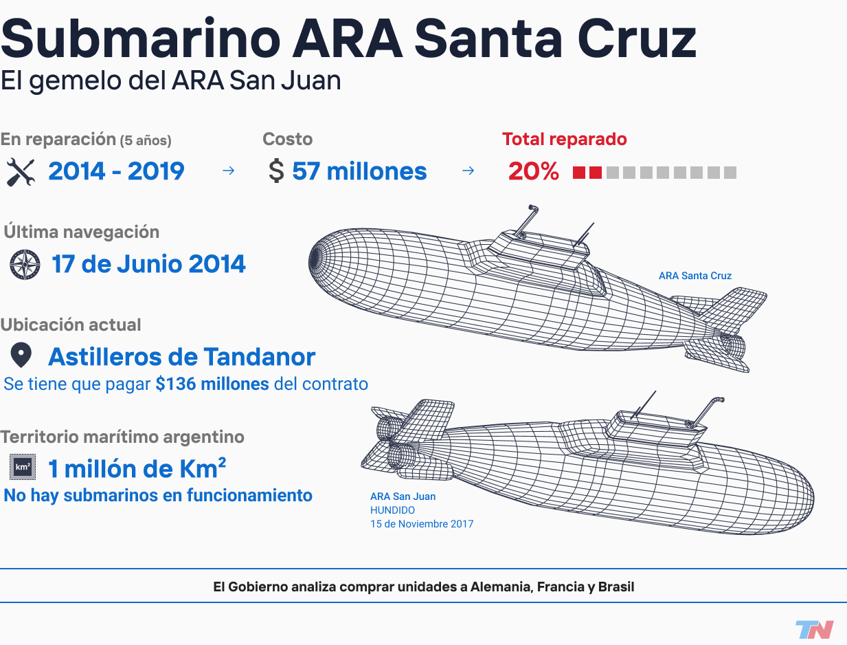 La historia del gemelo del ARA San Juan se gastaron 57 millones