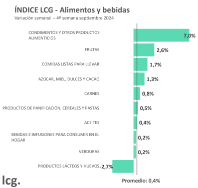 Cuánto subieron los alimentos en septiembre, según las consultoras privadas  | TN