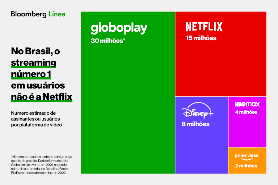 Netflix, Prime Video e HBO Max são as líderes do mercado de streaming no  Brasil