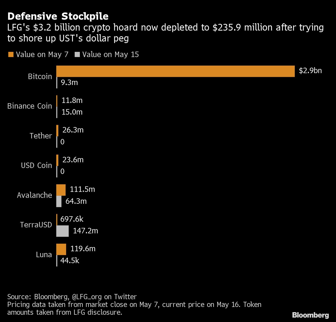 El costo del rescate fallido de la stablecoin terra alcanza US$2.900  millones