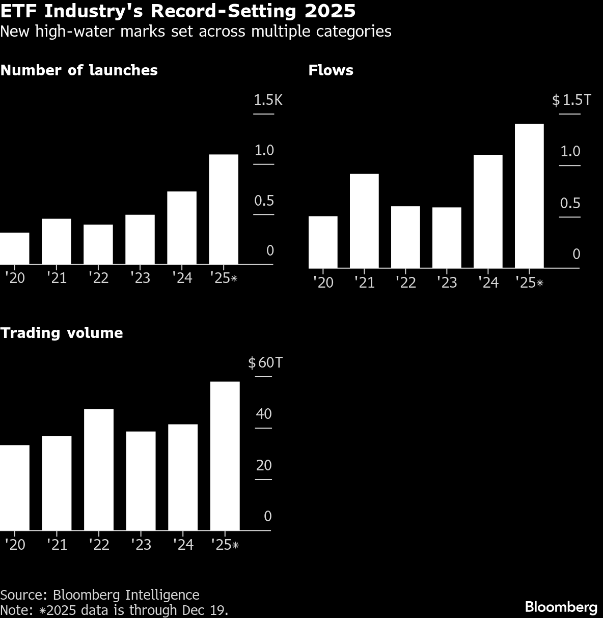 ETFs alcançam recordes de captação, lançamentos e volume de negociação nos  EUA