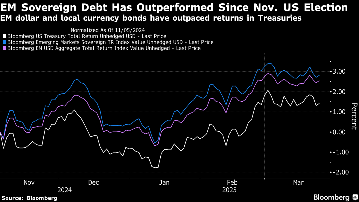 Apostas na desaceleração dos EUA alimentam os ganhos de mercados emergentes