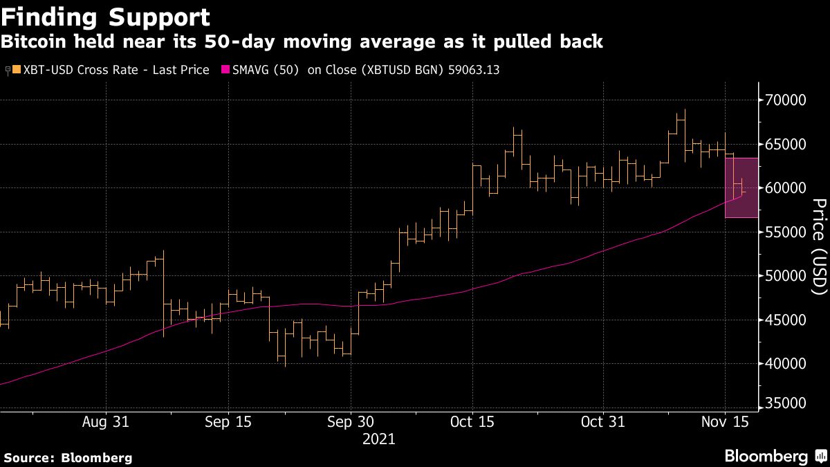 Bitcoin abaixo de US$ 60 mil: Devo comprar ou esperar?