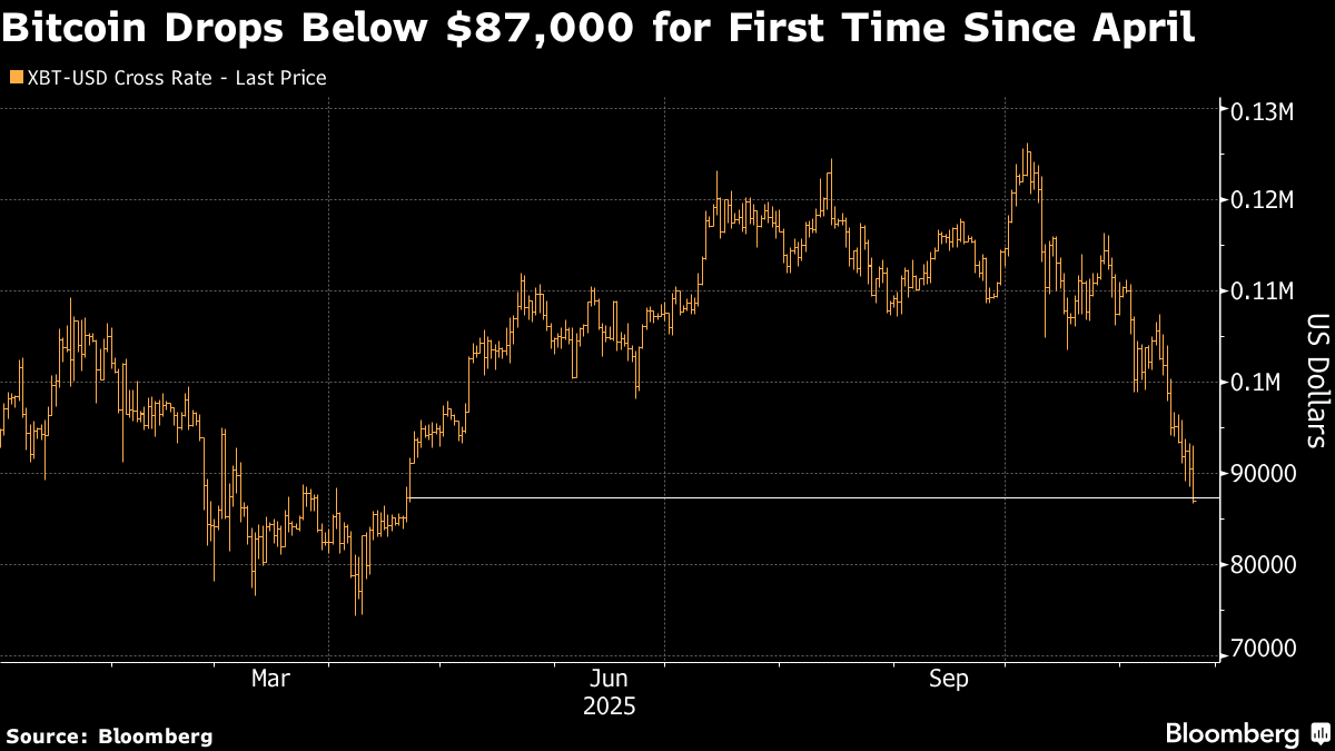 El bitcoin cae por debajo de los US$87.000 y extiende el retroceso del  mercado cripto