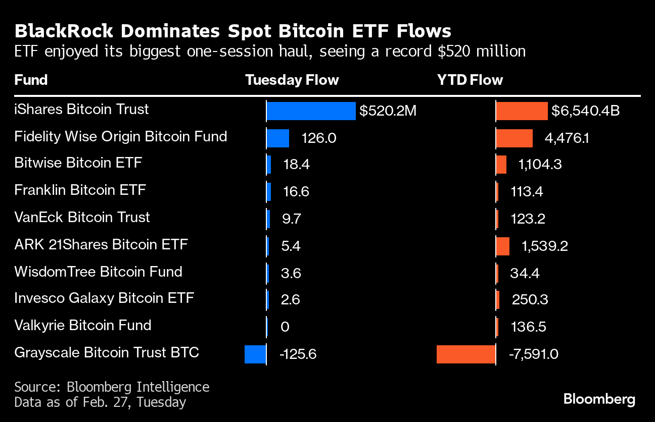 ETF de bitcoin da BlackRock capta recorde de US$ 520 milhões em um único dia
