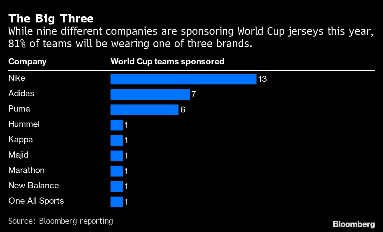 Shares of Nike and Adidas could score at the World Cup