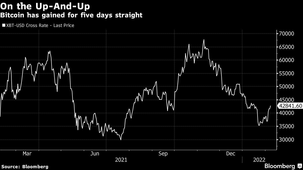 Bitcoin vai a US$ 44 mil e tem a maior disparada desde setembro