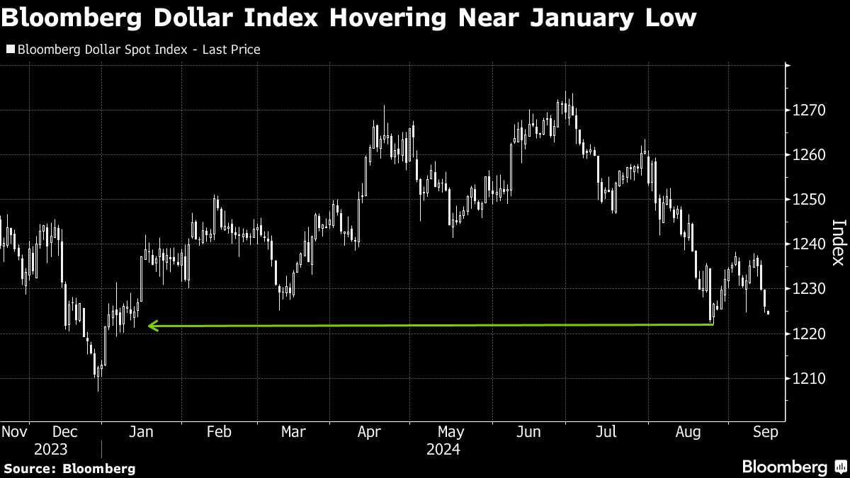 Índice do dólar recua ao menor nível desde janeiro com apostas sobre o Fed