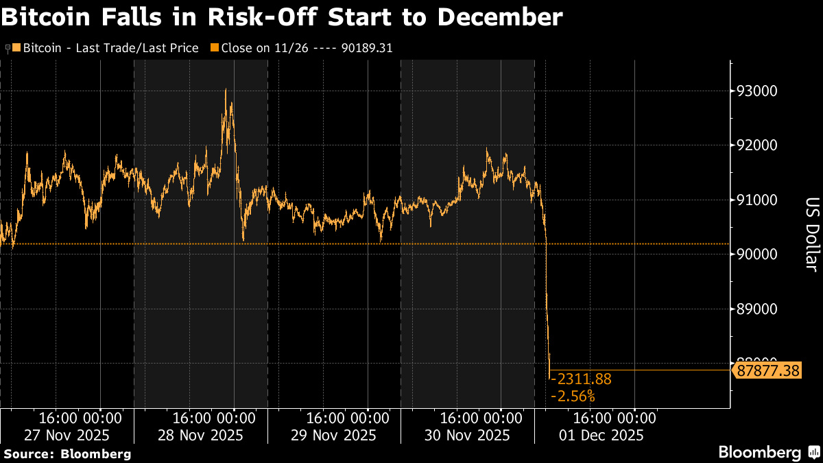 La caída de las criptomonedas borra casi US$1.000 millones en apuestas  apalancadas