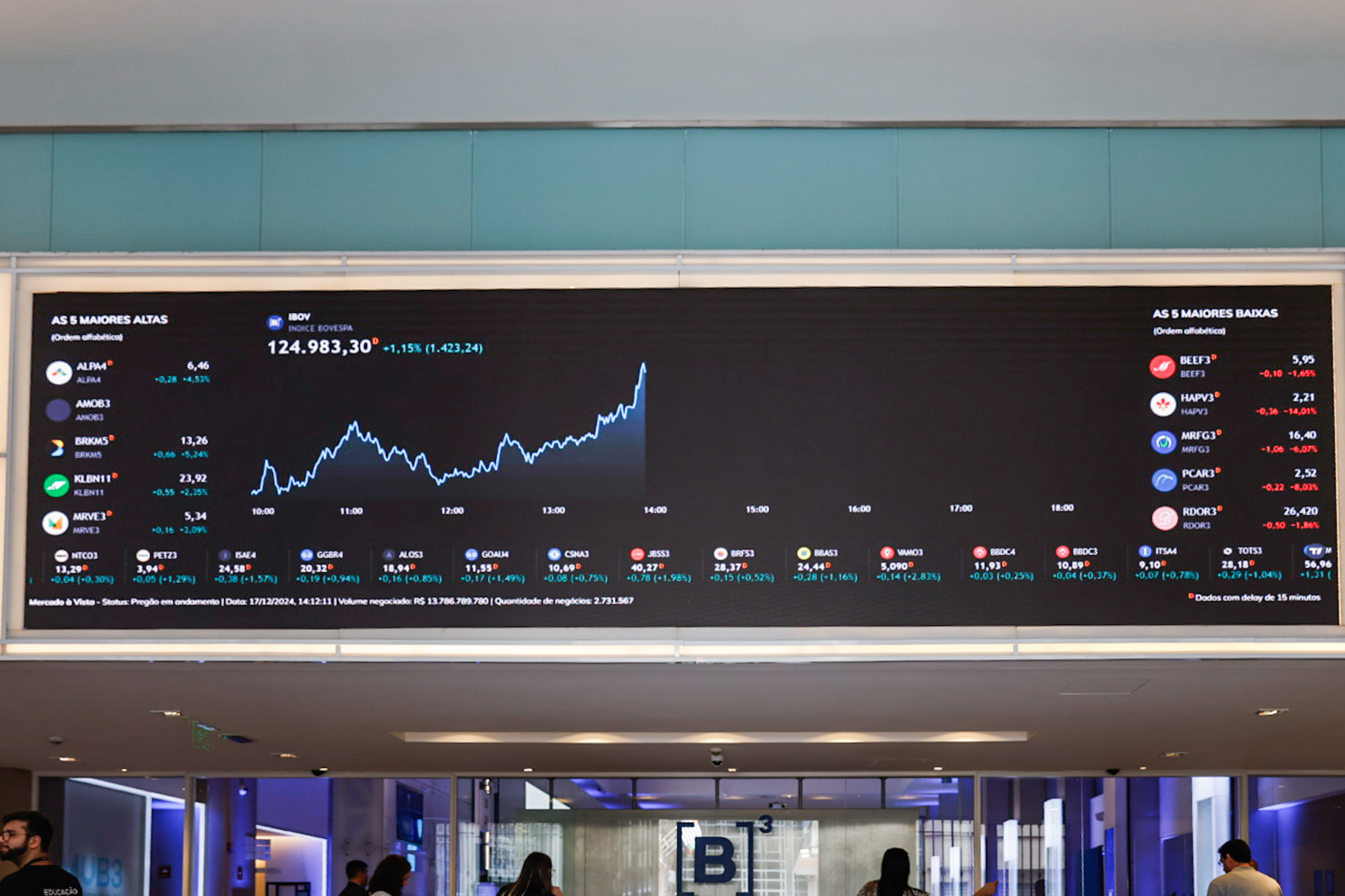 Ibovespa sobe na contramão do exterior no último pregão antes do Natal; dólar recua