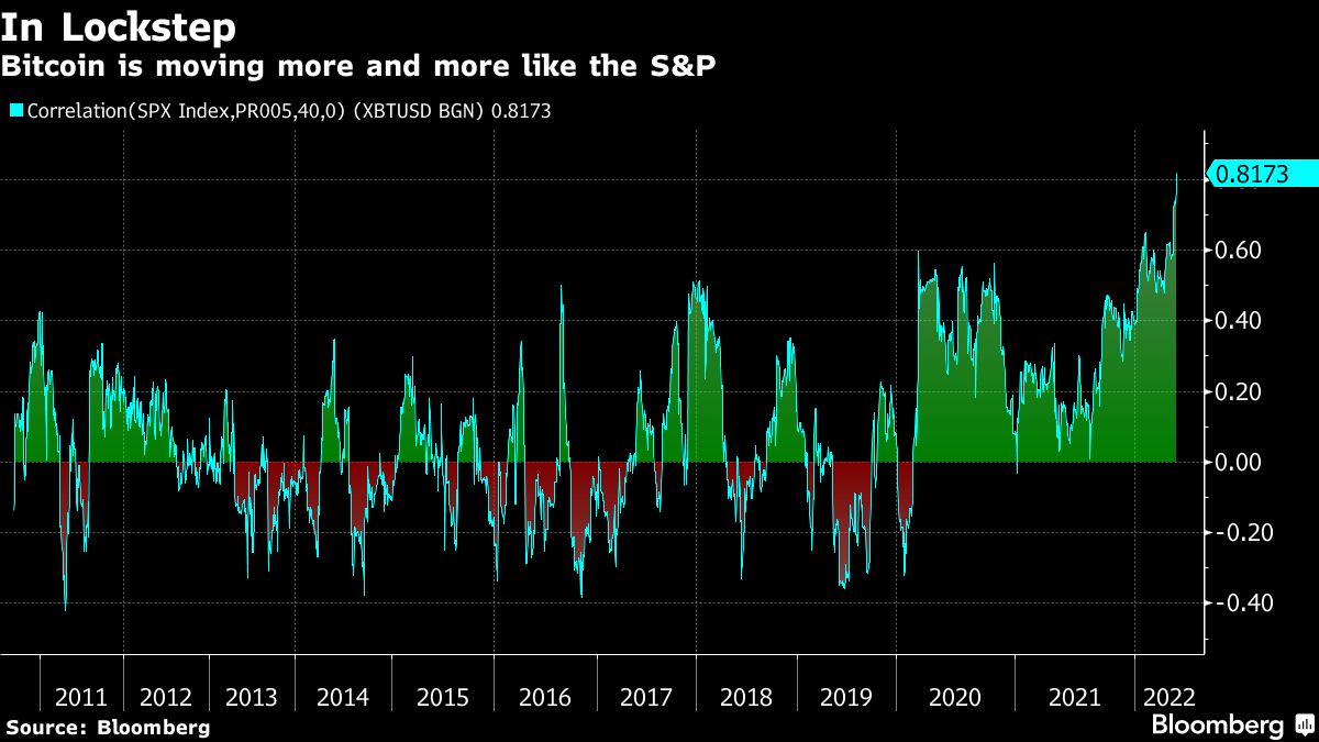 Bitcoin alcanza nivel más bajo desde 2021 con aversión global por el riesgo