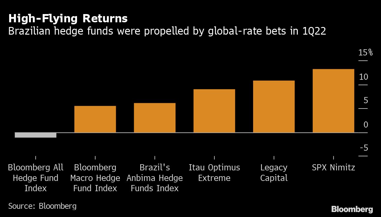 Brazil Hedge Funds Cash In Big on Mistake by U.S. Bond Traders
