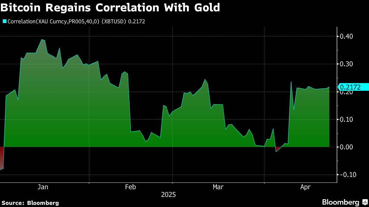 El bitcoin ha repuntado casi un 20% este mes y empieza a comportarse más  como el oro