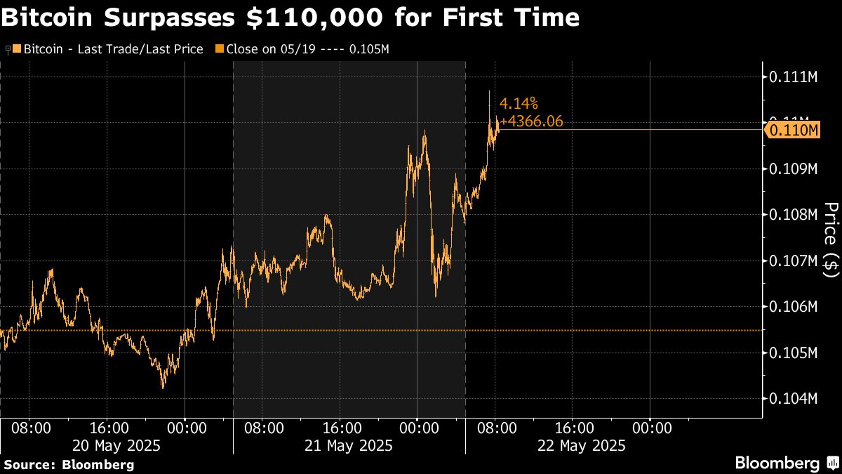 Bitcoin supera los US$110.000 por primera vez ante ola de optimismo en  EE.UU.
