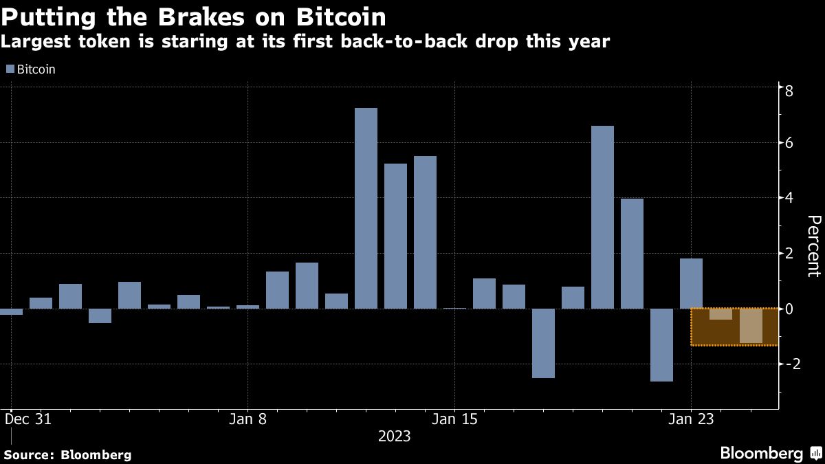 Bitcoin, hacia primera caída de dos días en 2023 tras cambio de ánimo en  mercados
