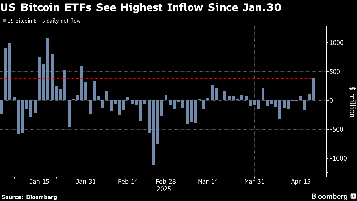 Bitcoin é o novo ouro? Criptomoeda se descola de ações tech e sobe 20% em  duas semanas