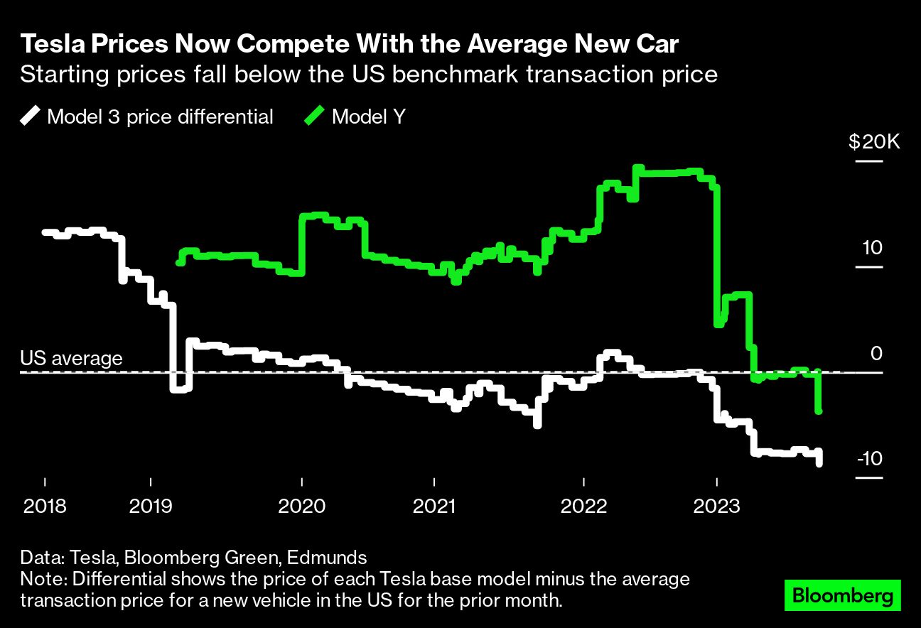 Precios de Tesla ahora rivalizan con los de autos promedio en EE.UU.