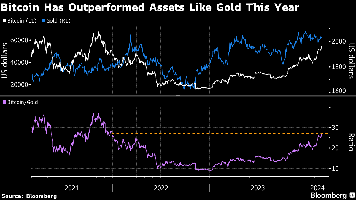 Bitcoin supera os US$ 57 mil pela primeira vez desde 2021 com demanda por  ETFs
