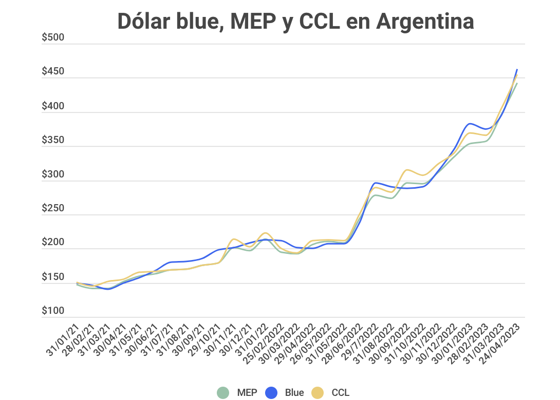 Análisis de costos: comprar un celular en Argentina vs. explorar ofertas en  el exterior tras la escalada del dólar Blue