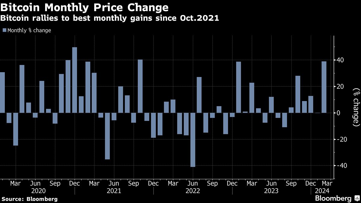 Bitcoin supera US$ 60 mil e caminha para maior ganho mensal desde outubro  de 2021