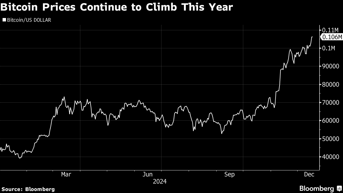 Bitcoin marca otro máximo histórico en su ascenso hacia los US$110.000