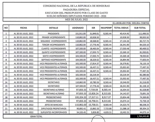 Estos son los salarios de los legisladores de América Latina