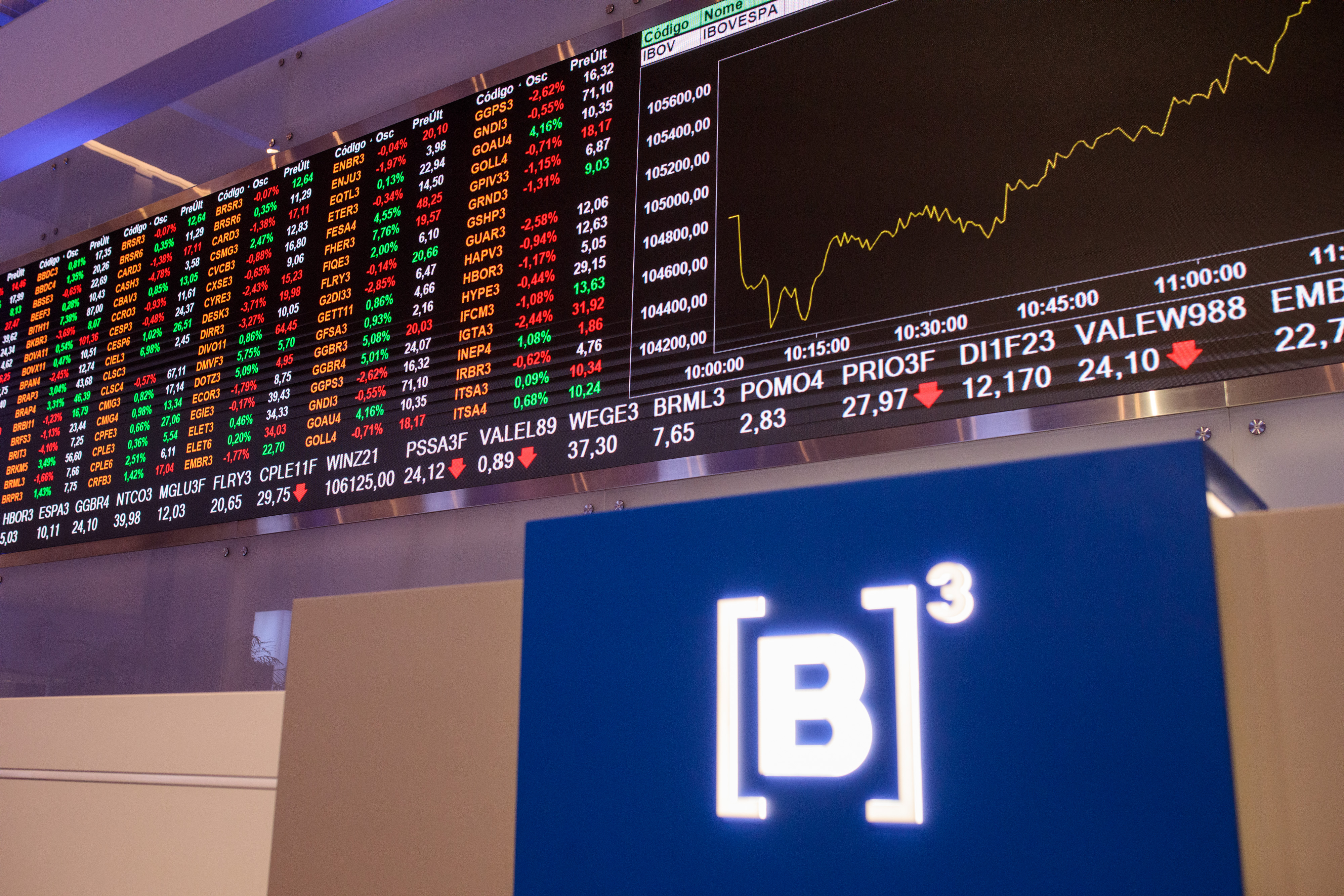Ibovespa supera os 177.000 pontos em dia de alta nos mercados globais Ibovespa supera os 177.000 pontos em dia de alta nos mercados globais