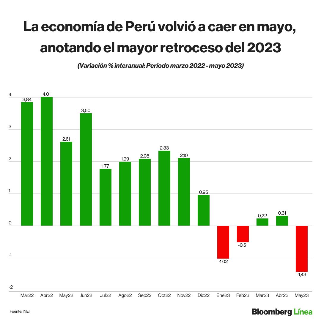Economía Peruana
