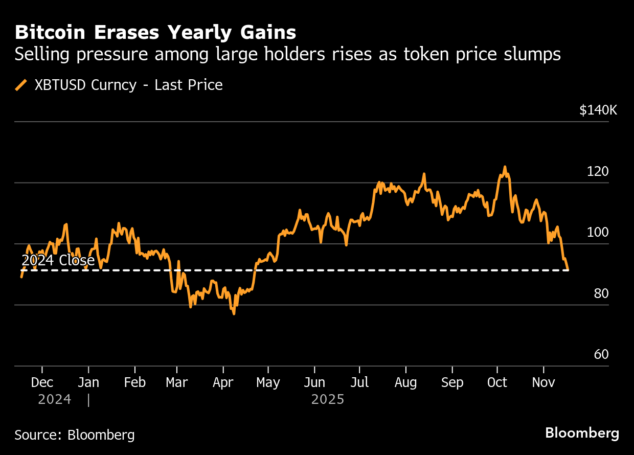 El miedo domina el mercado cripto: operadores de bitcoin prevén una caída  hasta US$80.000