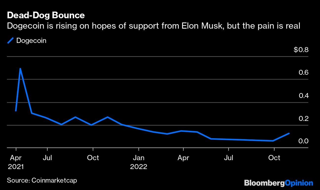 La subida de Dogecoin impulsada por Musk es una advertencia para Twitter