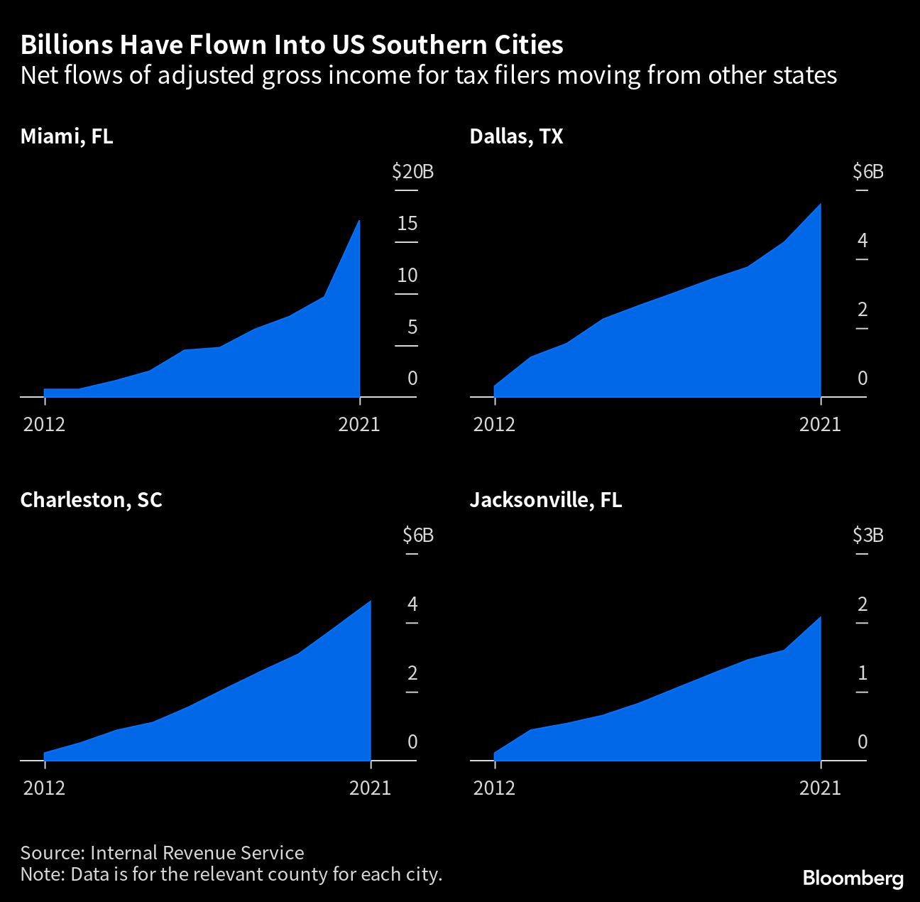 Migración de riqueza de US$100.000 millones inclina la economía de EE.UU.  al sur, image size:1296x1270