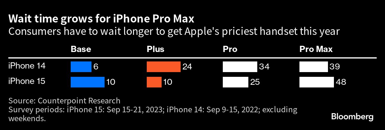 No hay lanzamiento del iPhone 15 mini en el horizonte a pesar de los  problemas de ventas del tamaño Plus con la gama Apple iPhone 14 -   News