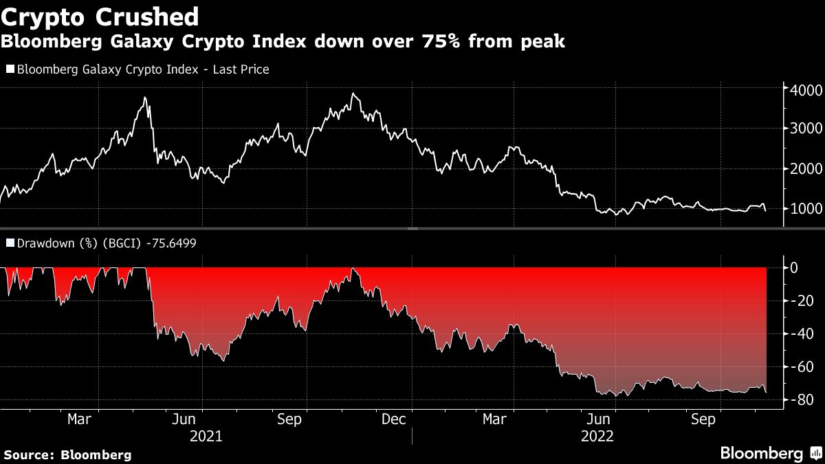Latin American Markets, NYSE Close Lower After Day of Crypto Chaos