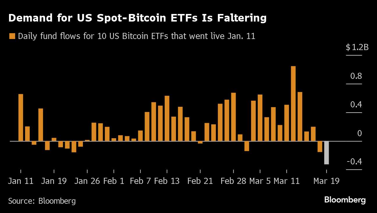 Precio del Bitcoin cae a mínimo de dos semanas mientras disminuye la  demanda de sus ETF