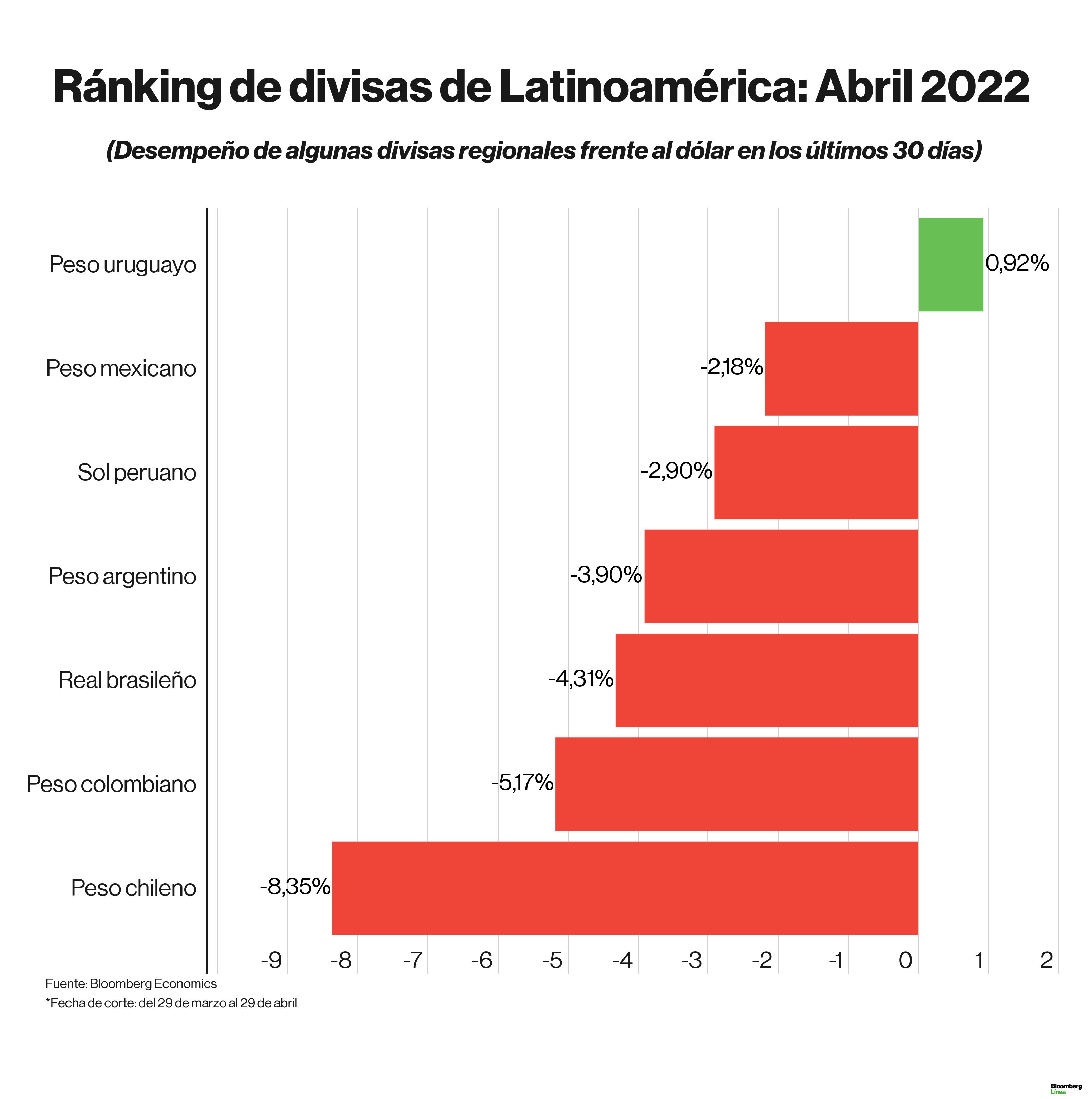 Dólar hoy: Monedas Latinoamérica cierran su peor del 2022