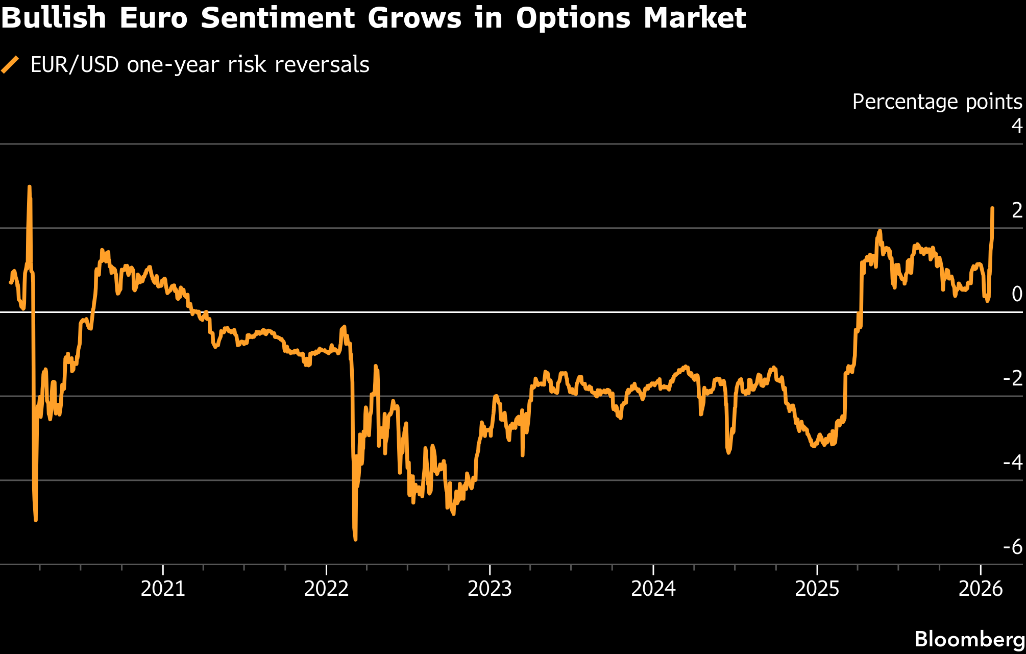 El euro supera el nivel de US$1,20 por la debilidad generalizada y las  declaraciones de Trump