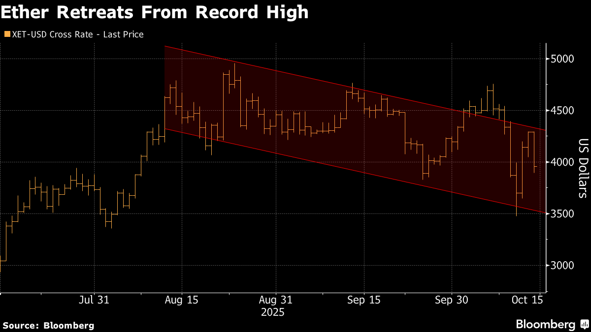Una caída de US$80.000 millones sacude la confianza de los inversores cripto