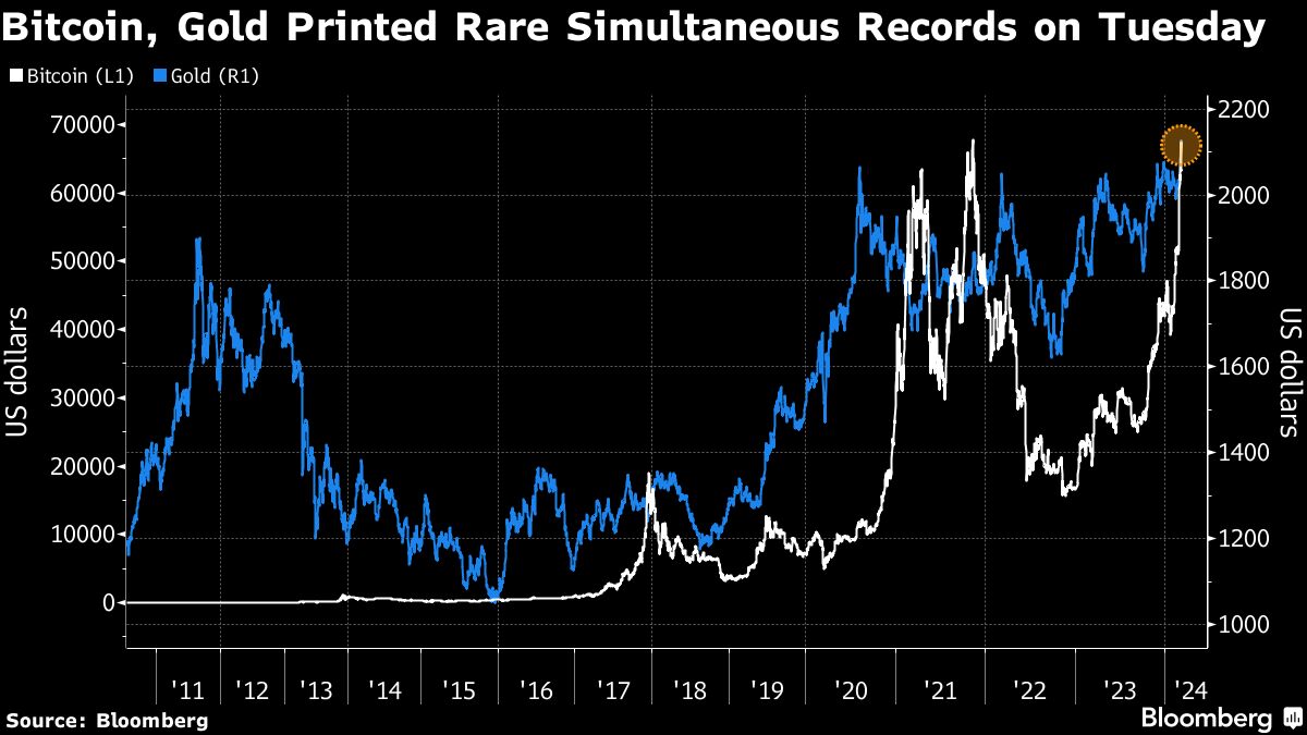 Bitcoin e ouro alcançam recorde no mesmo dia em movimento incomum nos  mercados