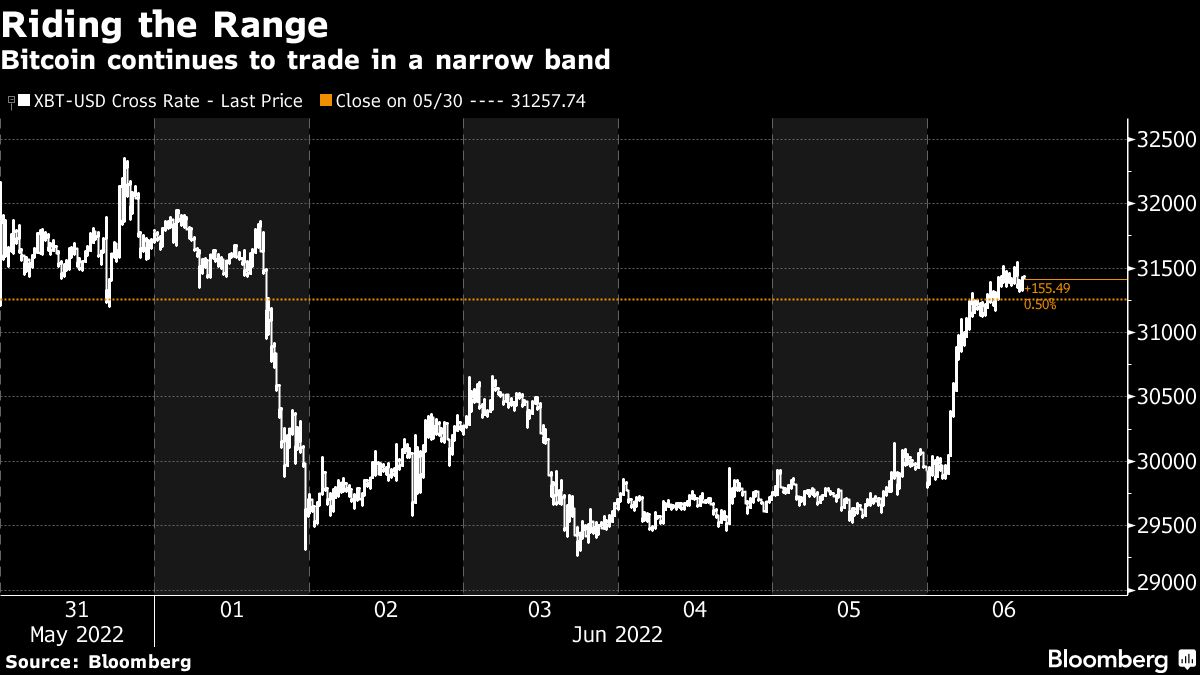 Bitcoin Returns to $31,000 Level After Weeks of Losses