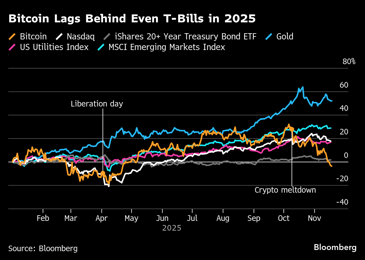 La fuerte caída del bitcoin en 2025 lo deja rezagado frente a bonos, oro y  otros activos