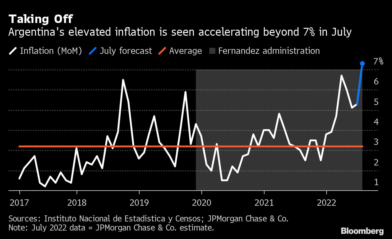 Argentina Raises Warning Flag for Higher Inflation in July, August