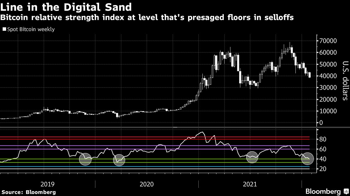 Bitcoin se desploma y cae debajo de US$40.000, la cifra más baja en cinco  meses