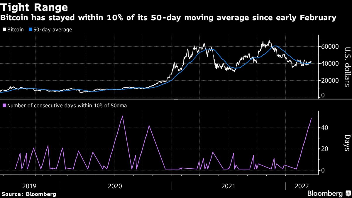 Bitcoin Mini-Rallies Go Nowhere as Even Bulls See Lost Year